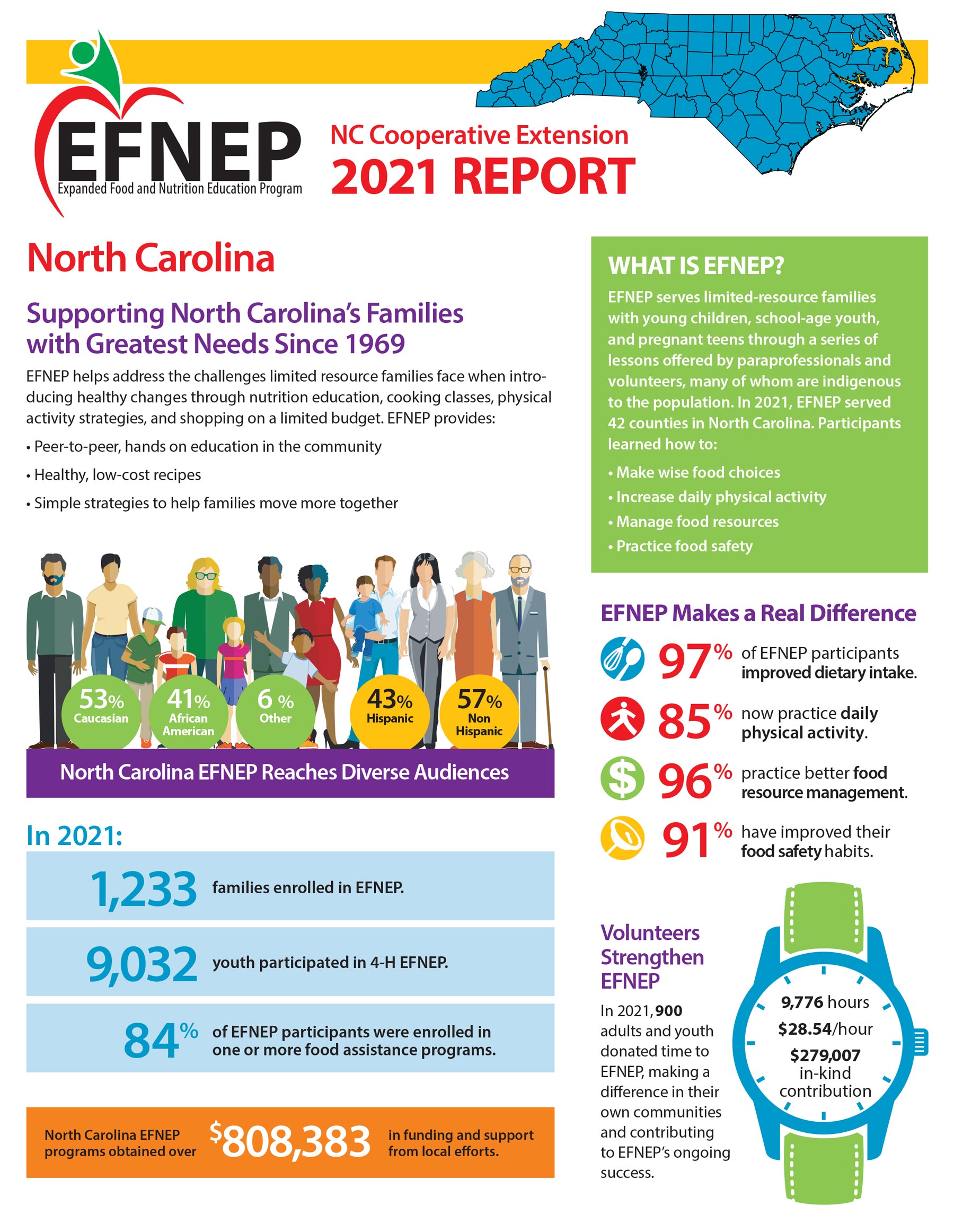 EFNEP 2021 Report