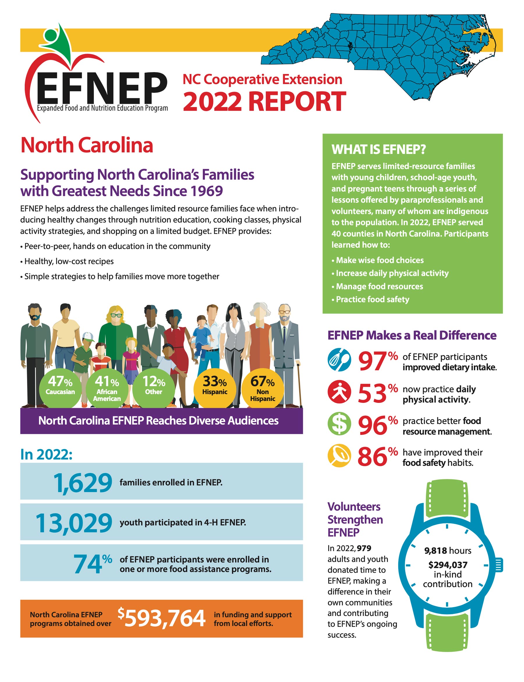 EFNEP 2022 Report