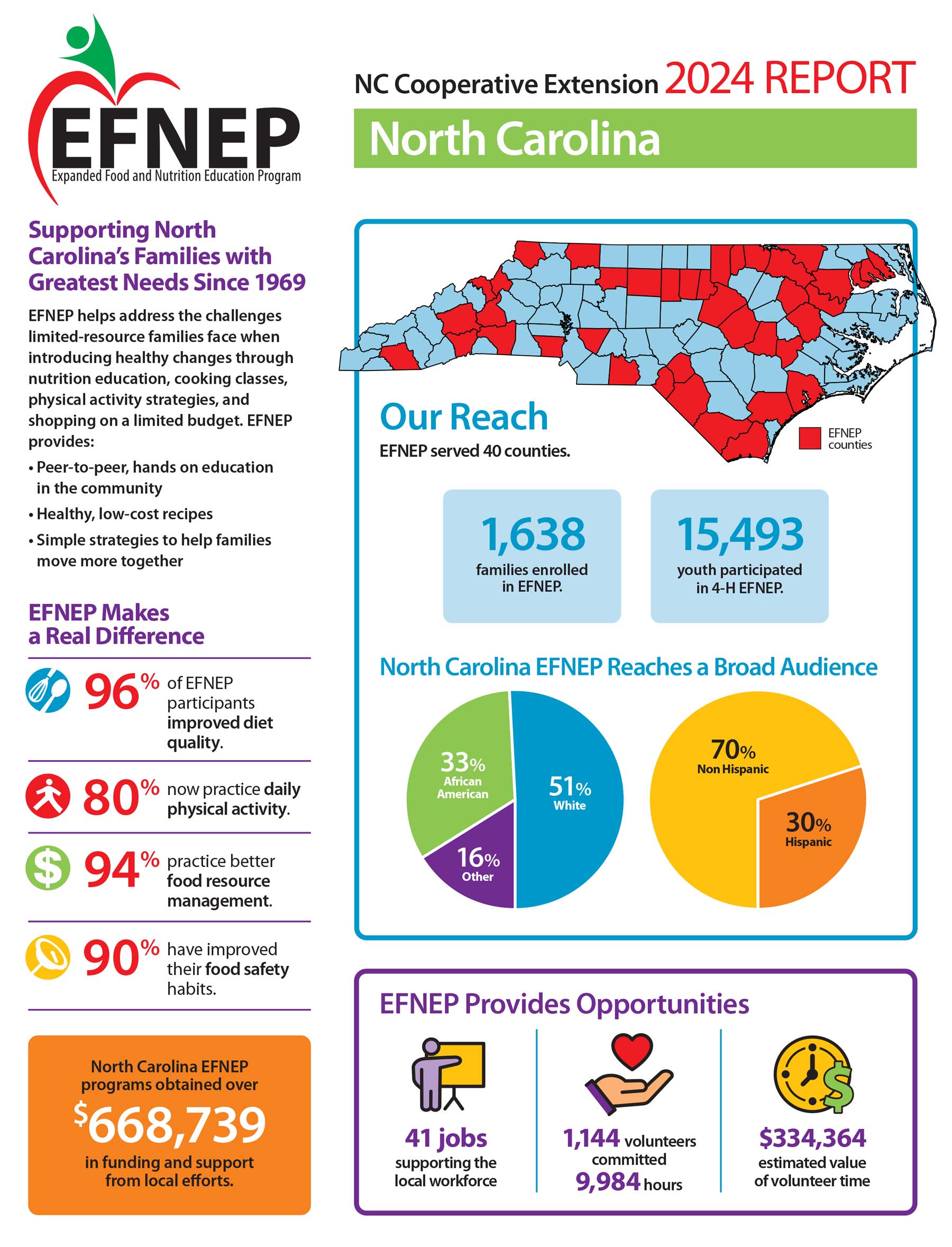 EFNEP 2024 Report