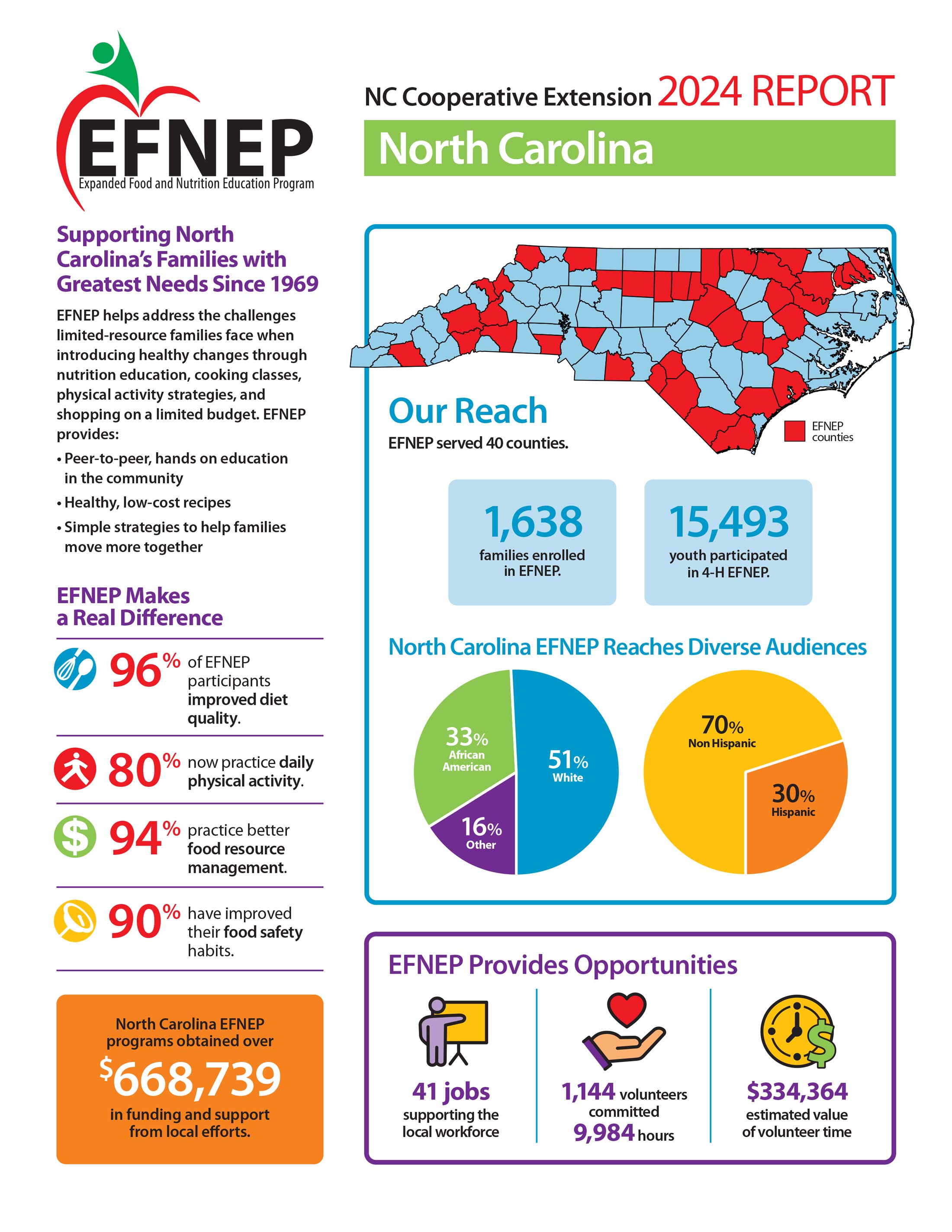 EFNEP 2024 Report